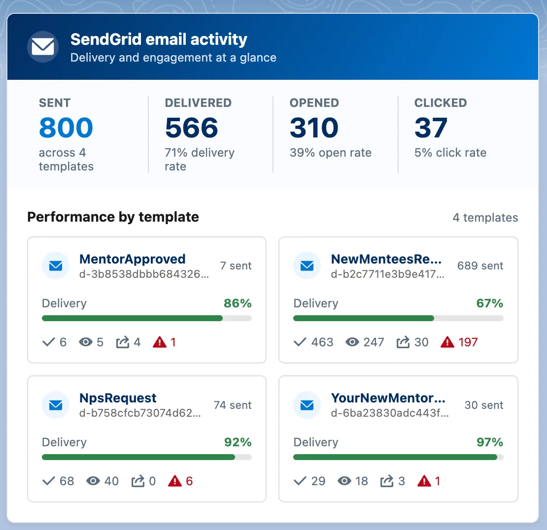 SendGrid email activity view with sent, delivered, opened and clicked totals and delivery performance for four email templates