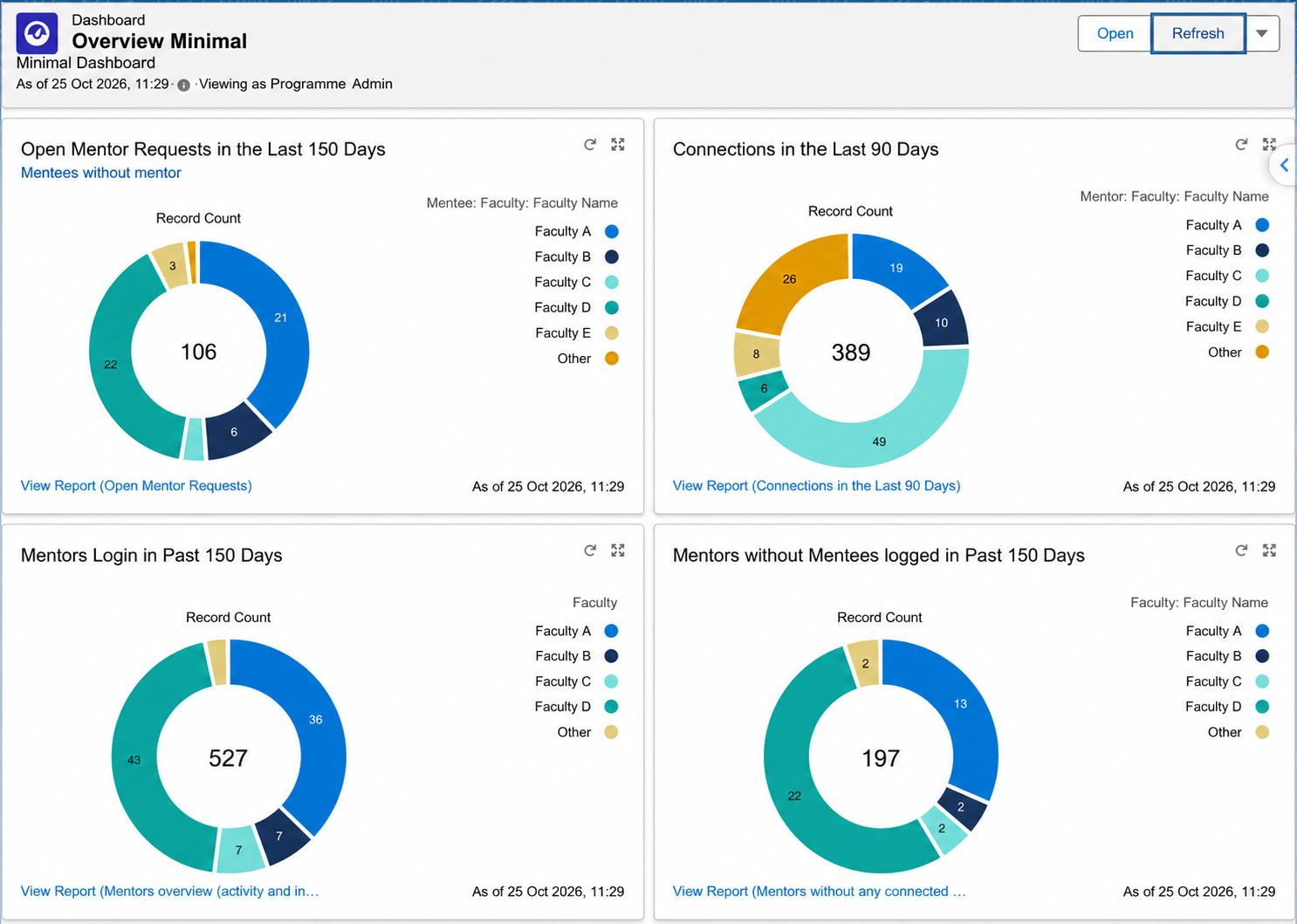 Coordinator dashboard showing mentor requests, connections and mentor activity by anonymized faculty